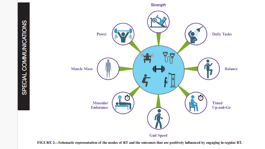 ACSM
Resistance Training Position Stand 2026 – Currier et al.